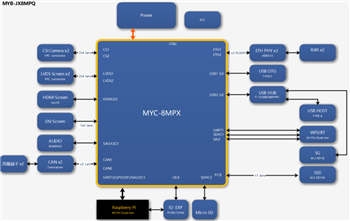 Block Diagram - MYIR MYD-JX8MPQ Development Boards